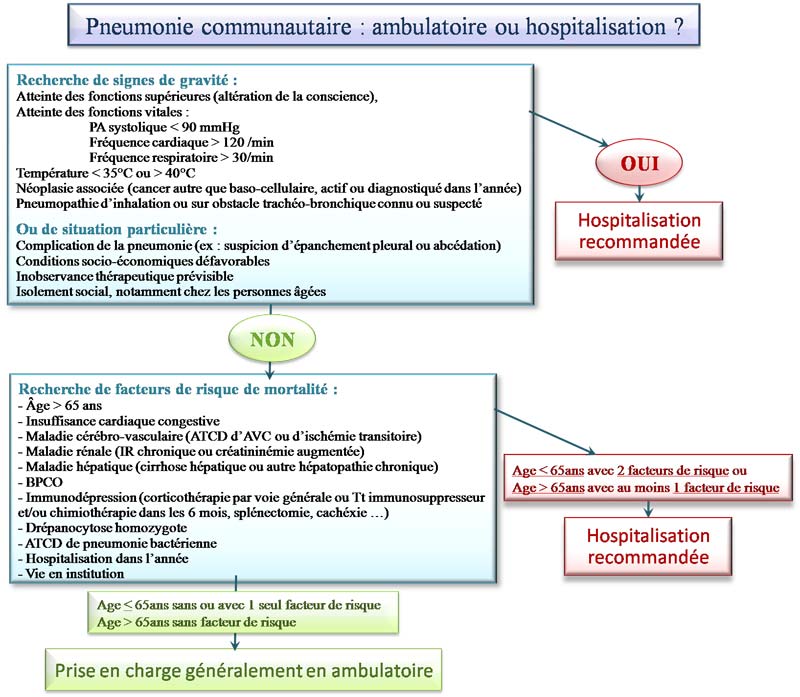 Hospitalisation d'une pneumopathie