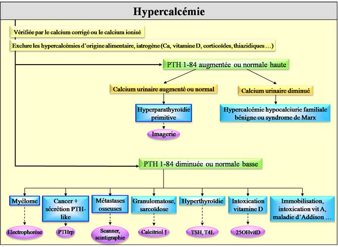 Etiologies des hypercalcémies