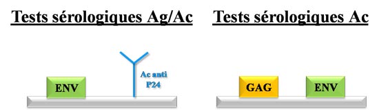 Tests de dépistage du VIH